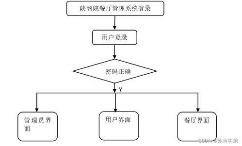基于SpringBoot的陜商院餐廳管理系統(tǒng)設(shè)計(jì)與實(shí)現(xiàn)